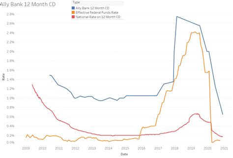 current 12 mo cd rates.